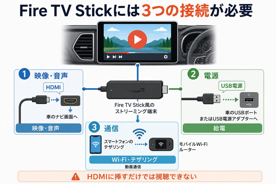 エクストレイルT33にFire TV Stickを接続する方法