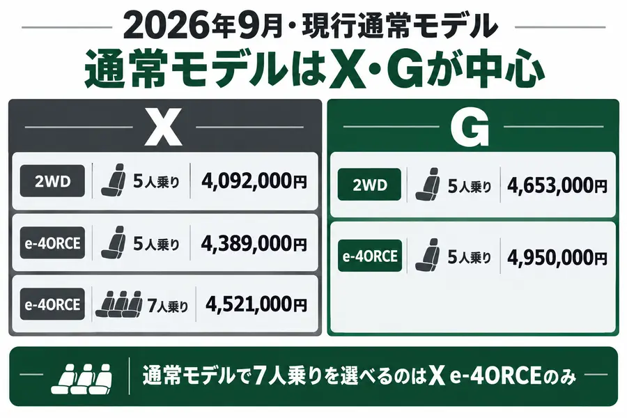2026年9月のエクストレイルT33現行通常モデルX・Gの駆動方式・乗車定員・価格一覧