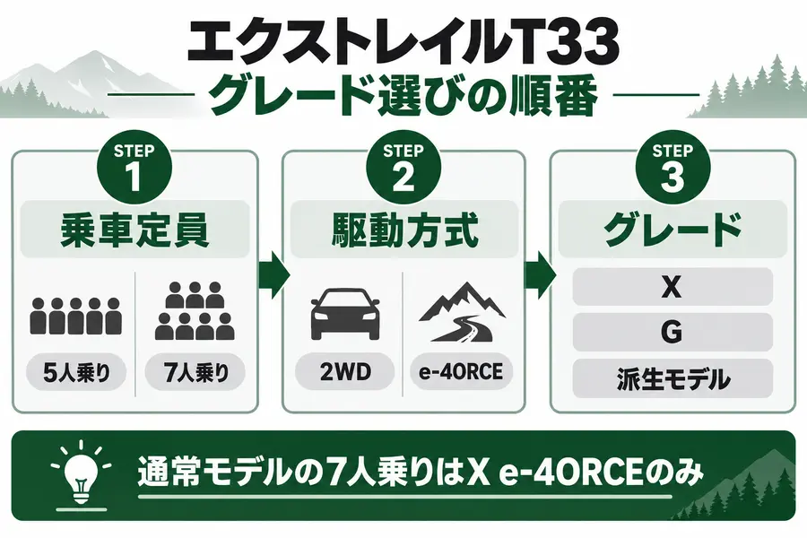 エクストレイルT33を5人乗り・7人乗り、2WD・e-4ORCE、X・Gの順に選ぶ流れ