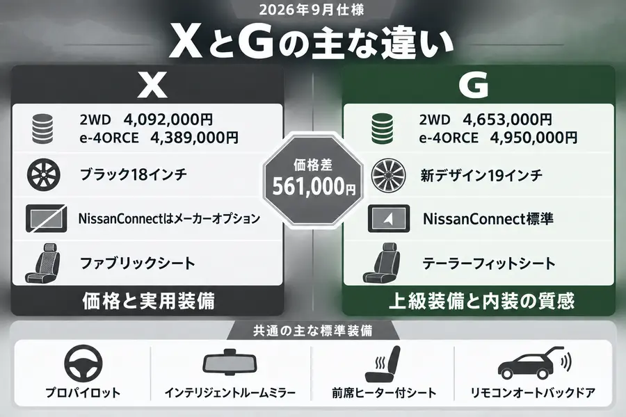 2026年9月仕様のエクストレイルT33でXとGの価格・ホイール・NissanConnect・シートを比較