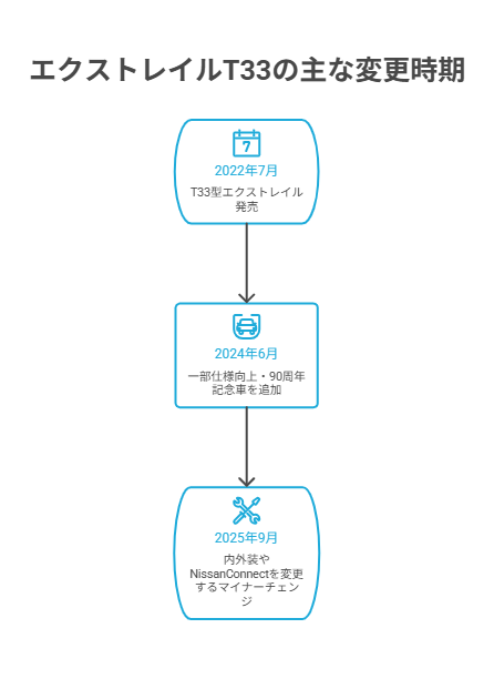 図｜エクストレイルT33の主な変更時期